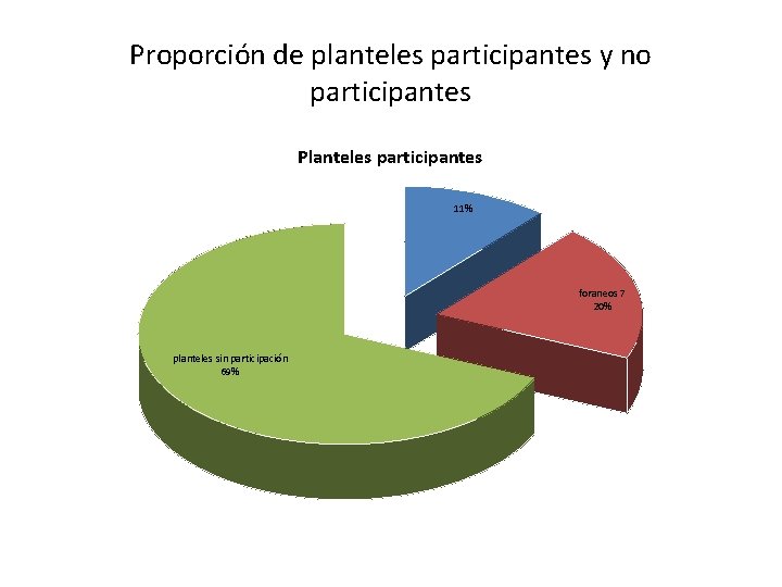 Proporción de planteles participantes y no participantes Planteles participantes 11% foraneos 7 20% planteles