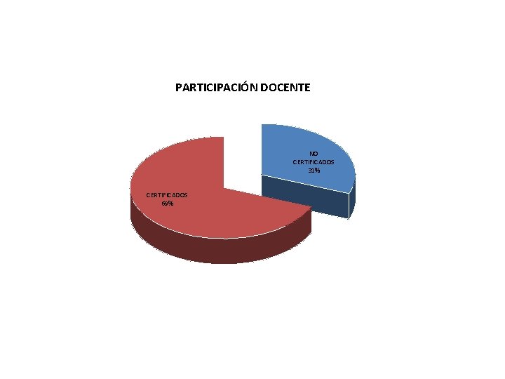 PARTICIPACIÓN DOCENTE NO CERTIFICADOS 31% CERTIFICADOS 69% 
