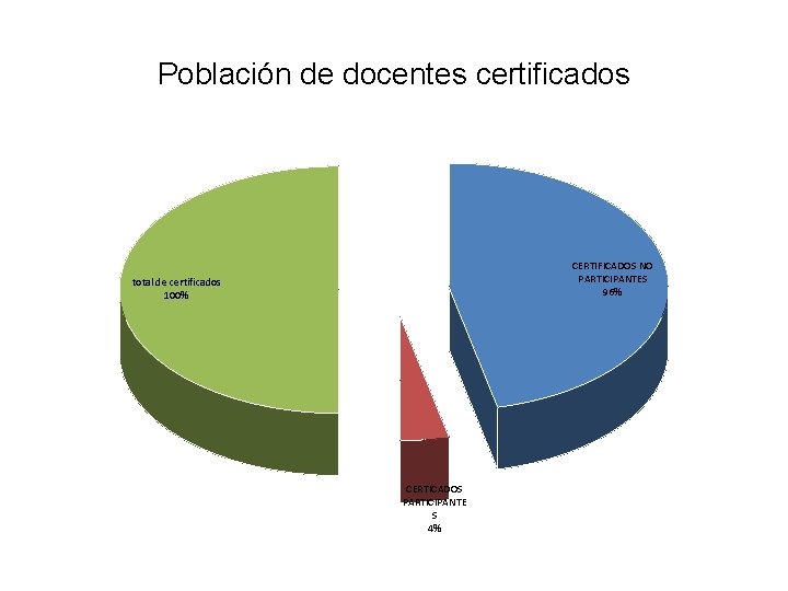 Población de docentes certificados CERTIFICADOS NO PARTICIPANTES 96% total de certificados 100% CERTICADOS PARTICIPANTE