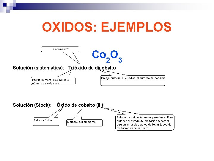 OXIDOS: EJEMPLOS Palabra óxido Co 2 O 3 Solución (sistemática): Trióxido de dicobalto Prefijo