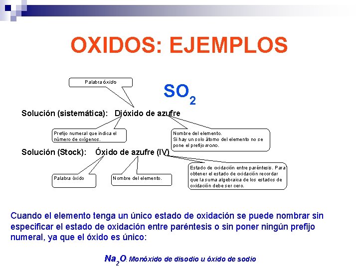 OXIDOS: EJEMPLOS Palabra óxido SO 2 Solución (sistemática): Dióxido de azufre Prefijo numeral que