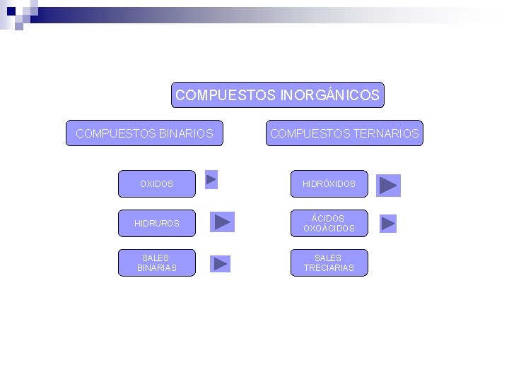 COMPUESTOS INORGÁNICOS COMPUESTOS BINARIOS COMPUESTOS TERNARIOS OXIDOS HIDRÓXIDOS HIDRUROS ÁCIDOS OXOÁCIDOS SALES BINARIAS SALES