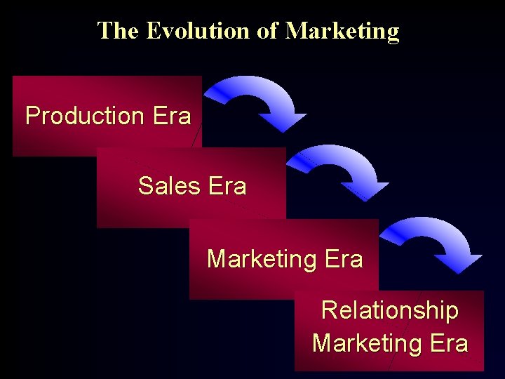 The Evolution of Marketing Production Era Sales Era Marketing Era Relationship Marketing Era 