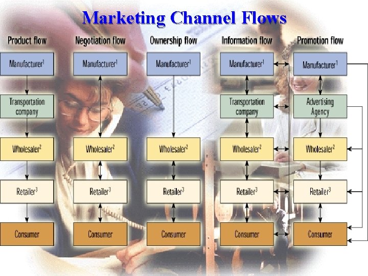 Marketing Channel Flows National Taiwan University The Center for Excellent Marketing Research 任立中Lichung Jen