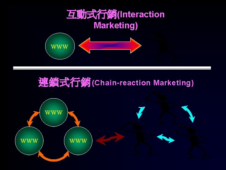 互動式行銷(Interaction Marketing) WWW 連鎖式行銷 (Chain-reaction Marketing) WWW WWW 