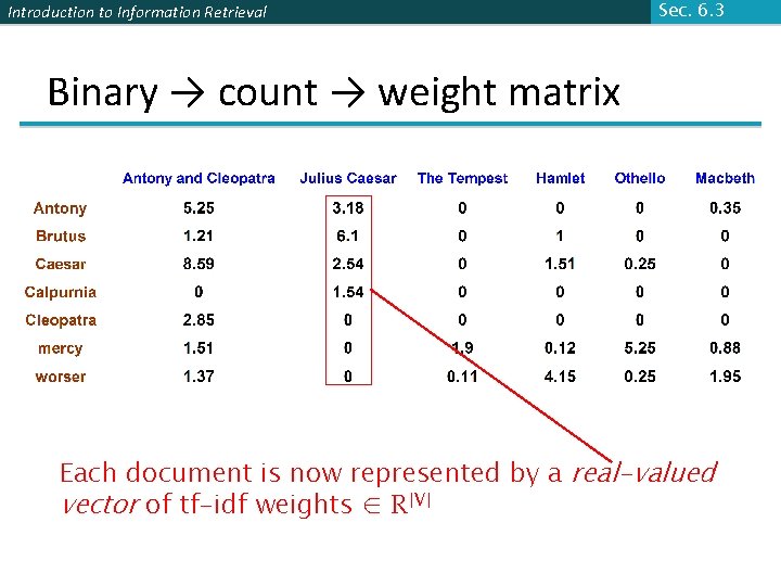 Introduction to Information Retrieval Sec. 6. 3 Binary → count → weight matrix Each Introduction to Information Retrieval Sec. 6. 3 Binary → count → weight matrix Each