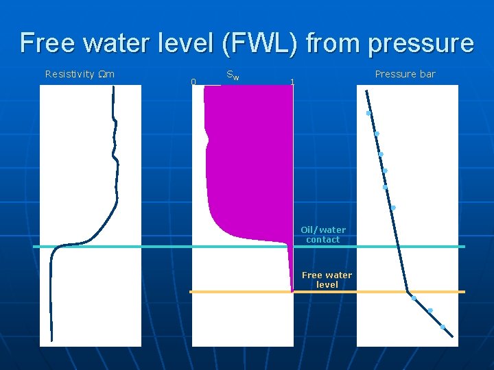 Free water level (FWL) from pressure Resistivity Wm 0 SW Pressure bar 1 Oil/water