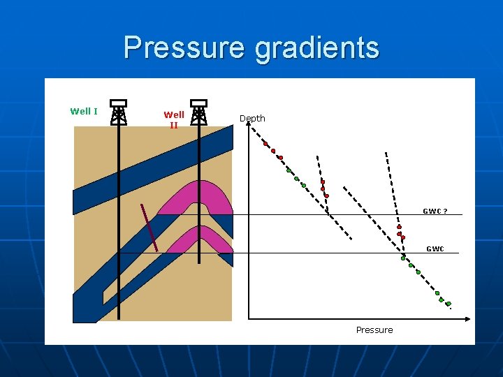 Pressure gradients Well II Depth GWC ? GWC Pressure 