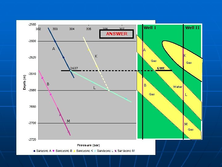 Well II ANSWER A A K K Gas 2637 B GWC L B Water
