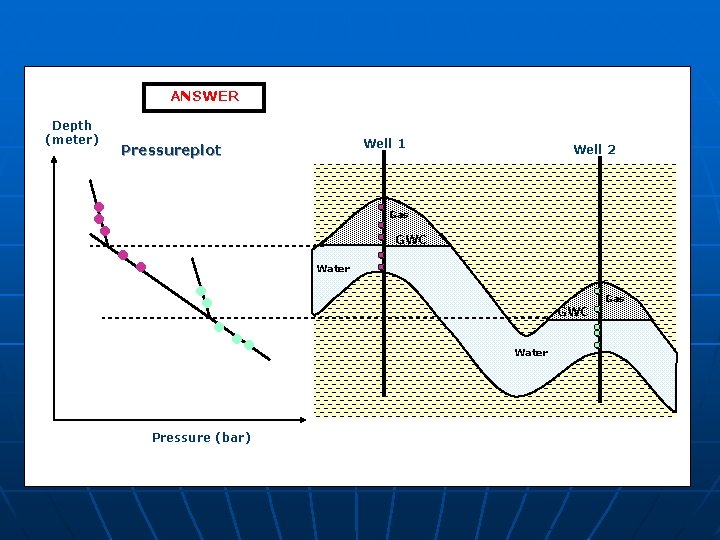 ANSWER Depth (meter) Well 1 Pressureplot Well 2 Gas GWC Water Pressure (bar) Gas