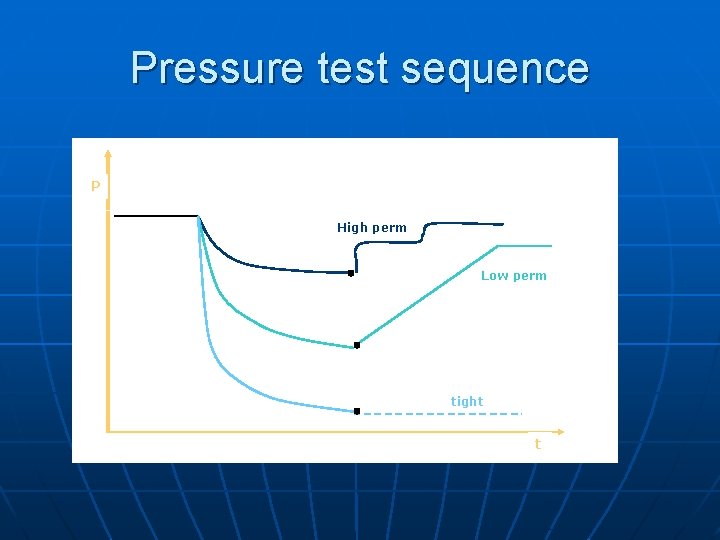 Pressure test sequence P High perm Low perm tight t 