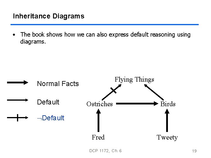 Inheritance Diagrams • The book shows how we can also express default reasoning using Inheritance Diagrams • The book shows how we can also express default reasoning using