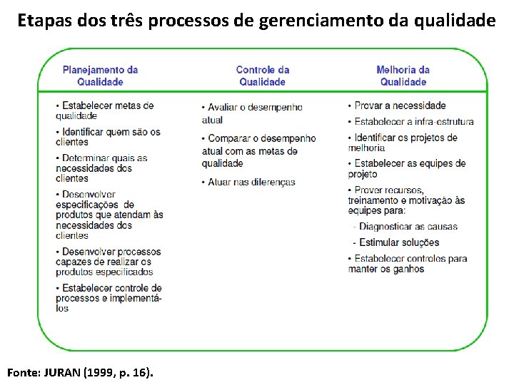 Etapas dos três processos de gerenciamento da qualidade Fonte: JURAN (1999, p. 16). 