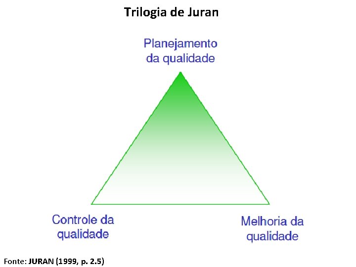 Trilogia de Juran Fonte: JURAN (1999, p. 2. 5) 