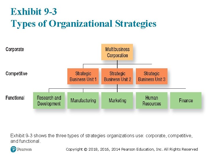 Exhibit 9 -3 Types of Organizational Strategies Exhibit 9 -3 shows the three types