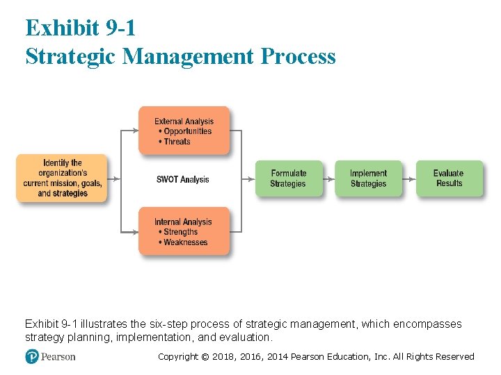 Exhibit 9 -1 Strategic Management Process Exhibit 9 -1 illustrates the six-step process of
