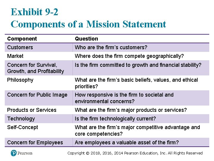 Exhibit 9 -2 Components of a Mission Statement Component Question Customers Who are the