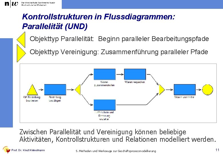 Kontrollstrukturen in Flussdiagrammen: Parallelität (UND) Objekttyp Parallelität: Beginn paralleler Bearbeitungspfade Objekttyp Vereinigung: Zusammenführung paralleler