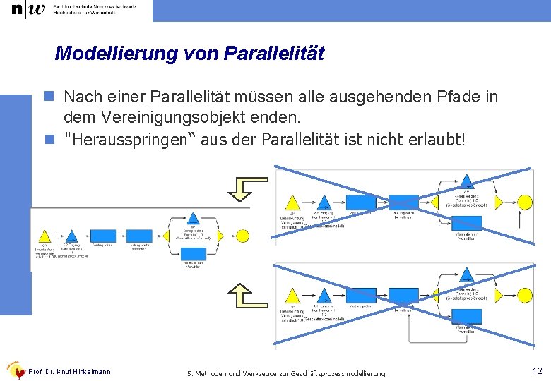 Modellierung von Parallelität n Nach einer Parallelität müssen alle ausgehenden Pfade in dem Vereinigungsobjekt