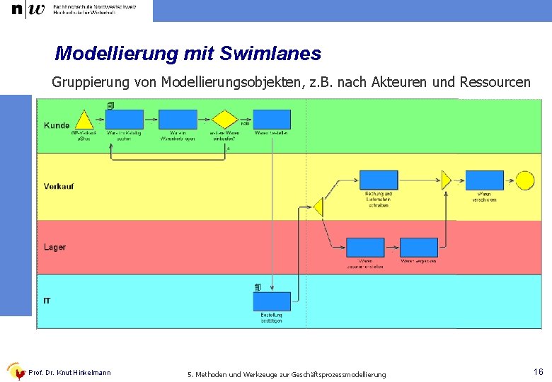 Modellierung mit Swimlanes Gruppierung von Modellierungsobjekten, z. B. nach Akteuren und Ressourcen Prof. Dr.
