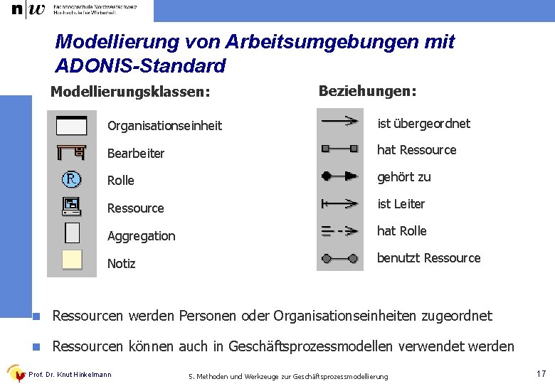 Modellierung von Arbeitsumgebungen mit ADONIS-Standard Modellierungsklassen: Beziehungen: Organisationseinheit ist übergeordnet Bearbeiter hat Ressource Rolle