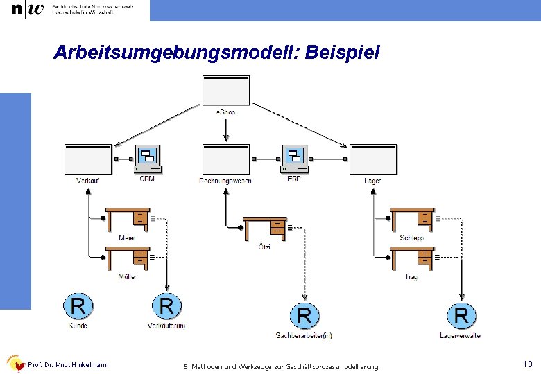 Arbeitsumgebungsmodell: Beispiel Prof. Dr. Knut Hinkelmann 5. Methoden und Werkzeuge zur Geschäftsprozessmodellierung 18 