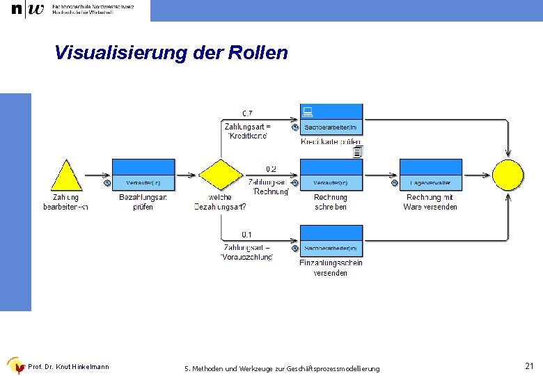 Visualisierung der Rollen Prof. Dr. Knut Hinkelmann 5. Methoden und Werkzeuge zur Geschäftsprozessmodellierung 21