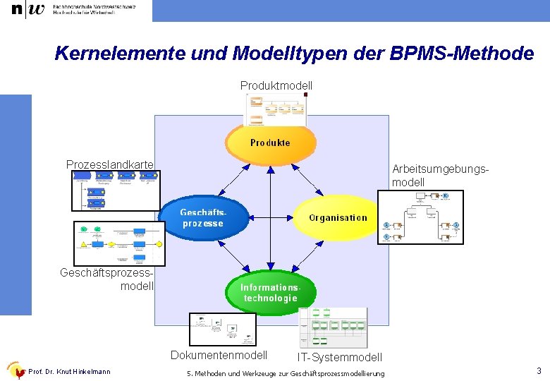 Kernelemente und Modelltypen der BPMS-Methode Produktmodell Prozesslandkarte Arbeitsumgebungsmodell Geschäftsprozessmodell Dokumentenmodell Prof. Dr. Knut Hinkelmann