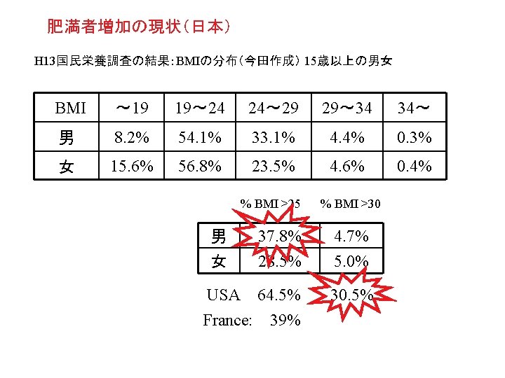 Increase In Prevalence Of Overweight Bmi 25 Obesity