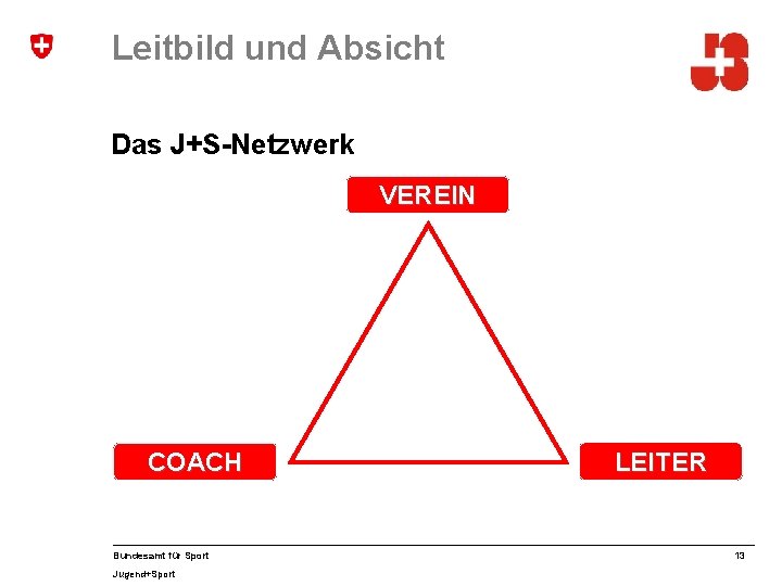 Leitbild und Absicht Das J+S-Netzwerk VEREIN COACH Bundesamt für Sport Jugend+Sport LEITER 13 