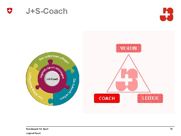 J+S-Coach Bundesamt für Sport Jugend+Sport 15 