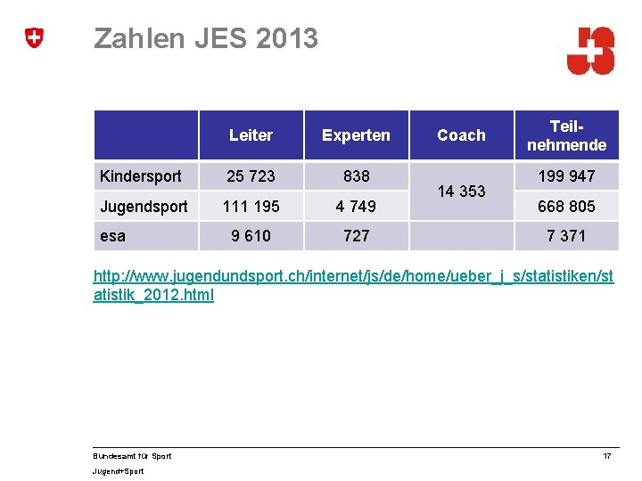 Zahlen JES 2013 Leiter Experten Kindersport 25 723 838 Jugendsport 111 195 4 749