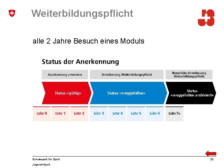 Weiterbildungspflicht alle 2 Jahre Besuch eines Moduls Bundesamt für Sport Jugend+Sport 25 