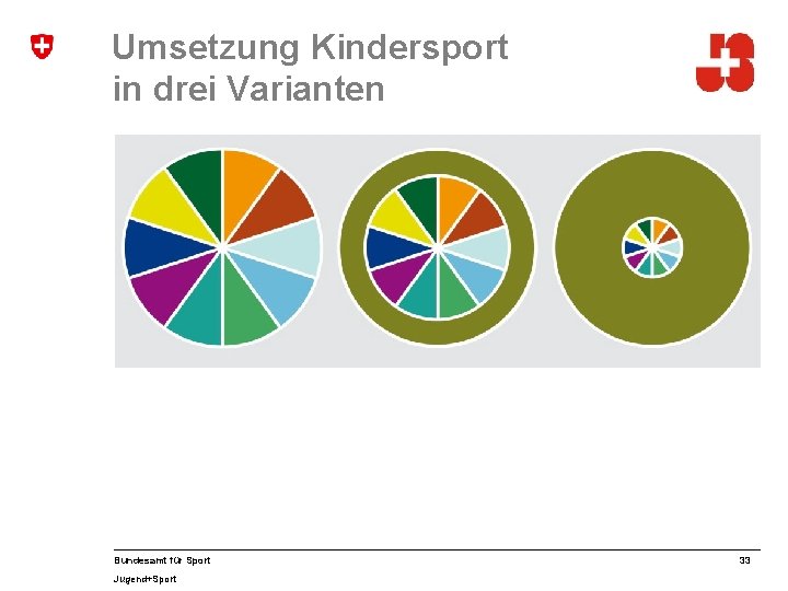 Umsetzung Kindersport in drei Varianten Bundesamt für Sport Jugend+Sport 33 