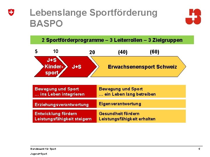 Lebenslange Sportförderung BASPO 2 Sportförderprogramme – 3 Leiterrollen – 3 Zielgruppen 10 5 J+S