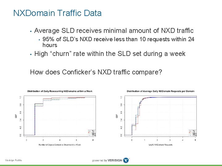 NXDomain Traffic Data • Average SLD receives minimal amount of NXD traffic • •