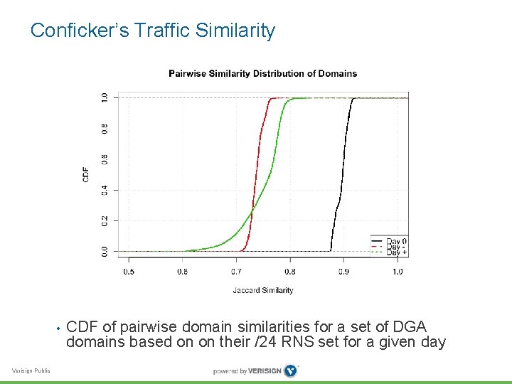 Conficker’s Traffic Similarity • Verisign Public CDF of pairwise domain similarities for a set