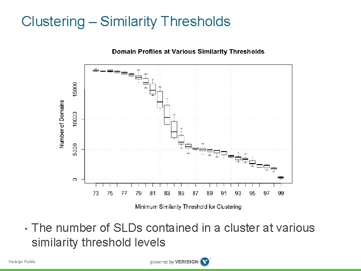 Clustering – Similarity Thresholds • The number of SLDs contained in a cluster at