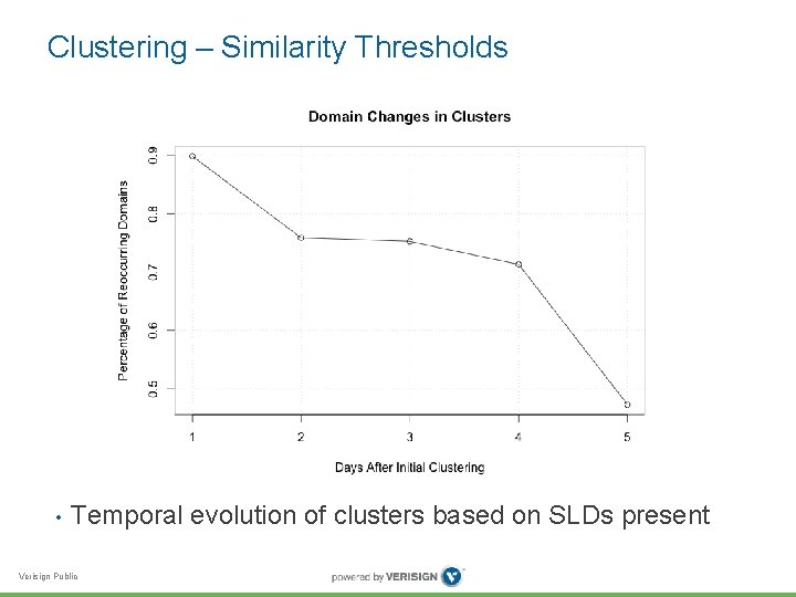Clustering – Similarity Thresholds • Temporal evolution of clusters based on SLDs present Verisign