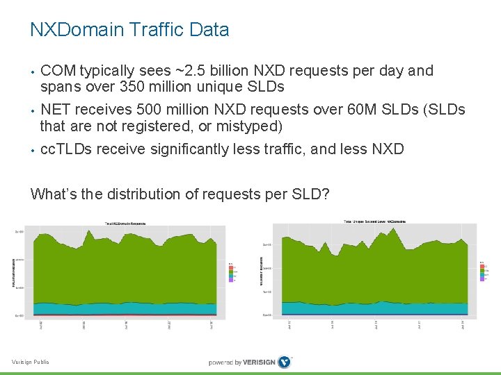 NXDomain Traffic Data • • • COM typically sees ~2. 5 billion NXD requests