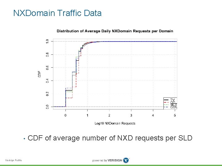 NXDomain Traffic Data • Verisign Public CDF of average number of NXD requests per