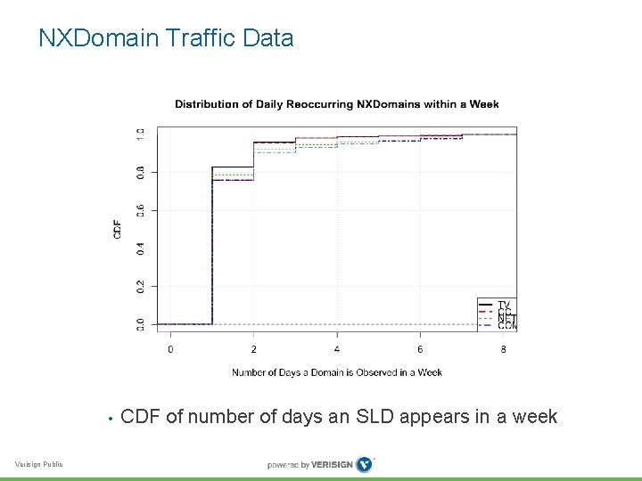 NXDomain Traffic Data • Verisign Public CDF of number of days an SLD appears