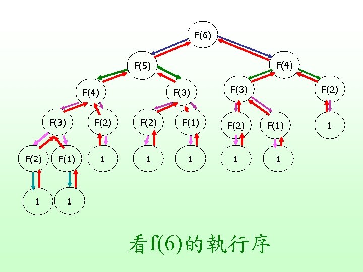 F(6) F(4) F(5) F(4) F(3) F(2) 1 F(1) F(3) F(2) F(1) F(2) 1 1