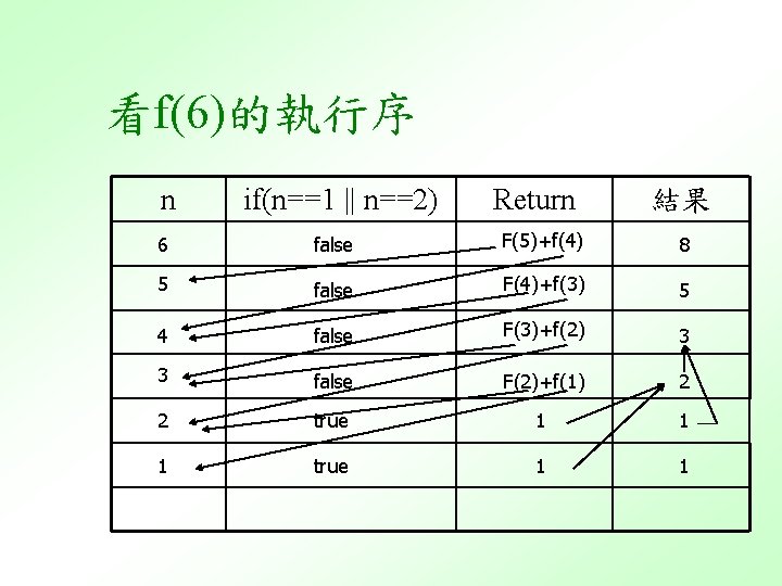 看f(6)的執行序 n if(n==1 || n==2) Return 結果 6 false F(5)+f(4) 8 5 false F(4)+f(3)