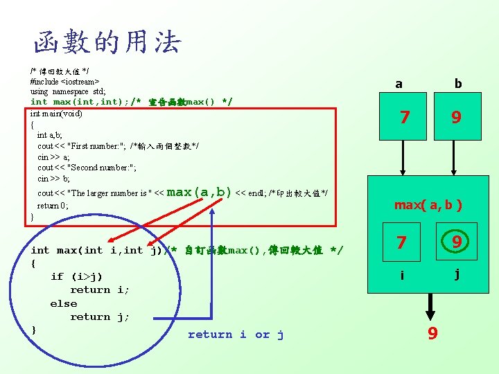 函數的用法 /* 傳回較大值 */ #include <iostream> using namespace std; int max(int, int); /* 宣告函數max()