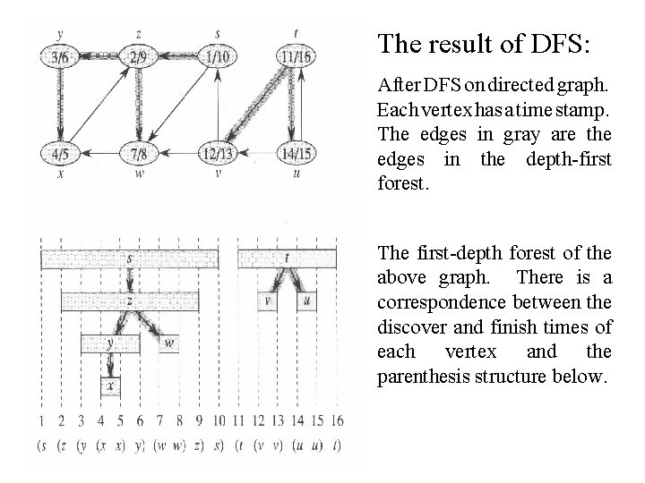 The result of DFS: After DFS on directed graph. Each vertex has a time