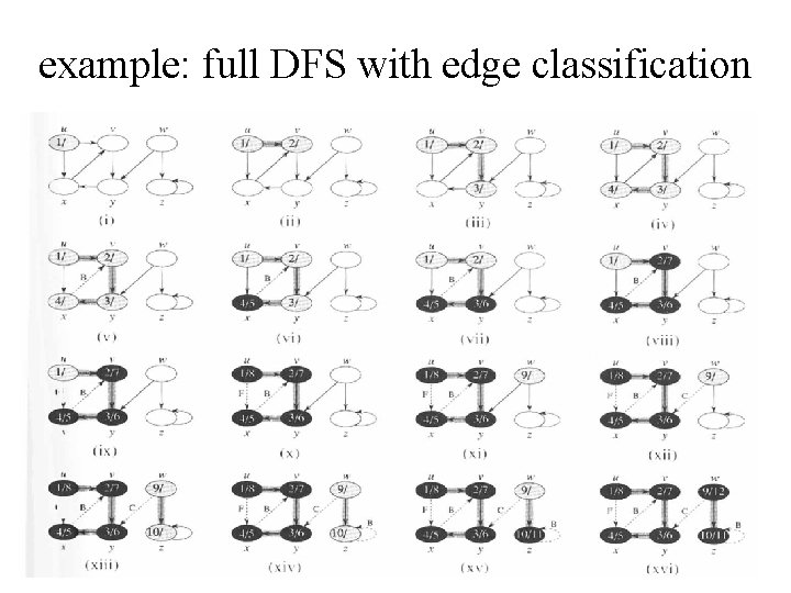 example: full DFS with edge classification 