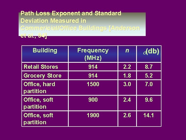 Path Loss Exponent and Standard Deviation Measured in Commericial/Office Buildings [Anderson et al. ,