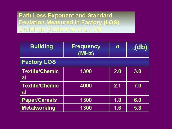 Path Loss Exponent and Standard Deviation Measured in Factory (LOS) Buildings [Anderson et al.