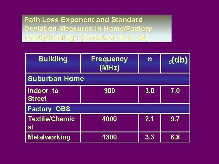 Path Loss Exponent and Standard Deviation Measured in Home/Factory (OBS)Buildings [Anderson et al. 94]